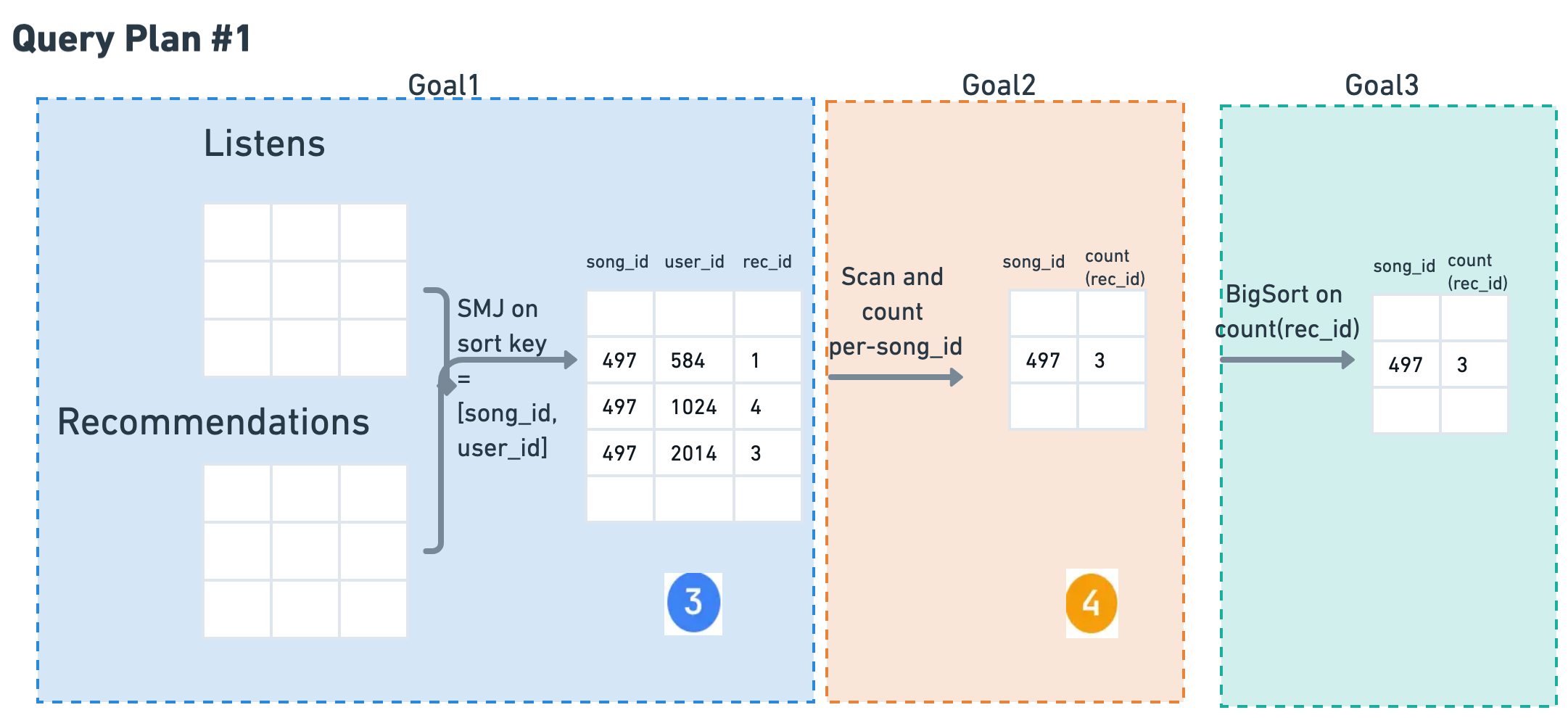 Query Plan 1: Sort-Merge Join, the three goals (Join, Group, Sort) with the what-happens and cost for each.