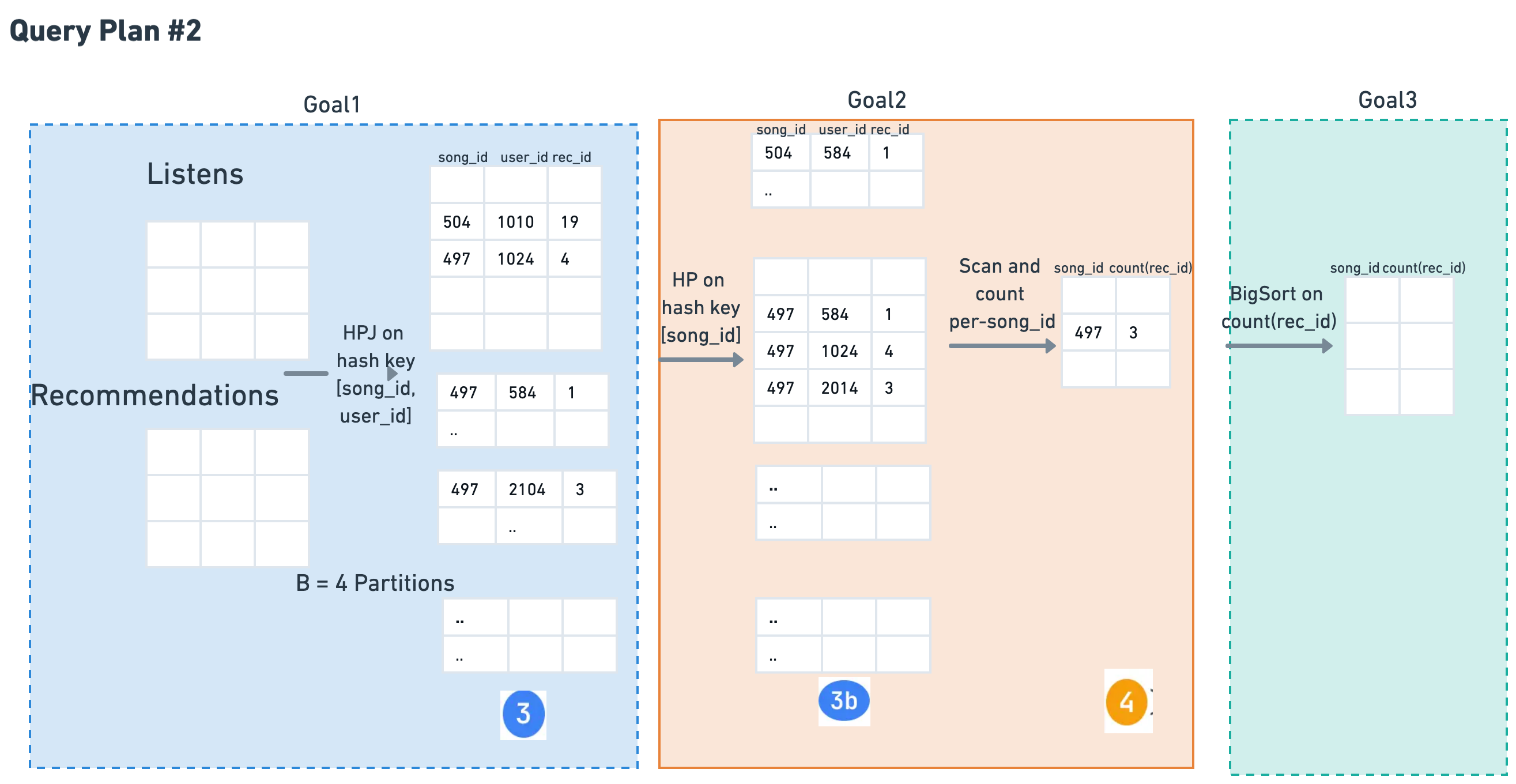 Query Plan 2: Hash-Partition Join, the three goals (Join, Group, Sort) with the what-happens and cost for each, including the extra re-partition before grouping.