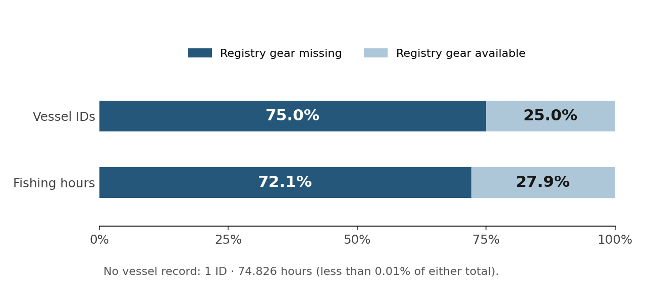 Registry gear availability: vessel IDs and fishing hours