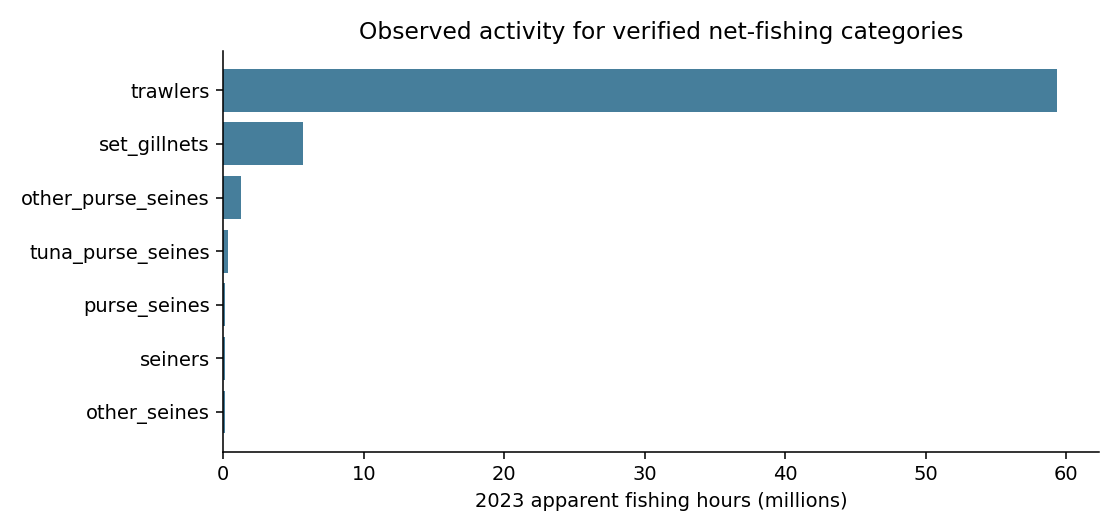Apparent fishing hours for net-fishing categories selected using article text