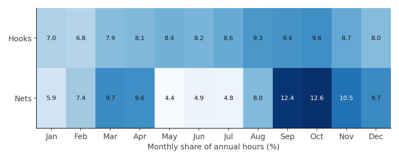 Monthly share of annual hours, hooks and nets